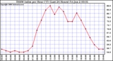 Milwaukee Weather THSW Index per Hour (F) (Last 24 Hours)