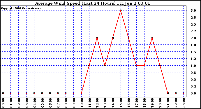 Milwaukee Weather Average Wind Speed (Last 24 Hours)