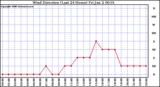 Milwaukee Weather Wind Direction (Last 24 Hours)
