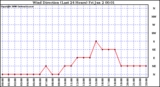 Milwaukee Weather Wind Direction (Last 24 Hours)