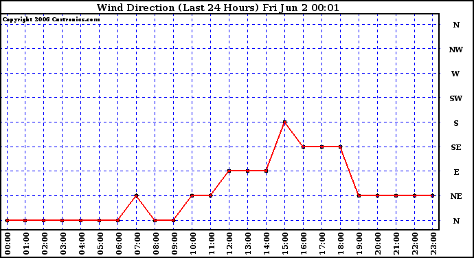 Milwaukee Weather Wind Direction (Last 24 Hours)