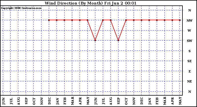 Milwaukee Weather Wind Direction (By Month)