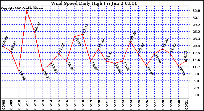 Milwaukee Weather Wind Speed Daily High