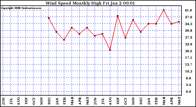 Milwaukee Weather Wind Speed Monthly High