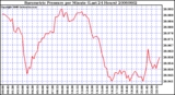 Milwaukee Weather Barometric Pressure per Minute (Last 24 Hours)