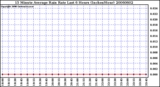 Milwaukee Weather 15 Minute Average Rain Rate Last 6 Hours (Inches/Hour)