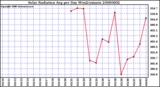 Milwaukee Weather Solar Radiation Avg per Day W/m2/minute