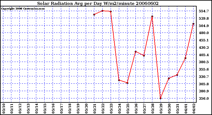 Milwaukee Weather Solar Radiation Avg per Day W/m2/minute