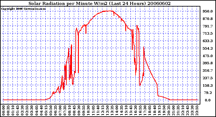 Milwaukee Weather Solar Radiation per Minute W/m2 (Last 24 Hours)