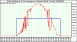 Milwaukee Weather Solar Radiation & Day Average per Minute W/m2 (Today)