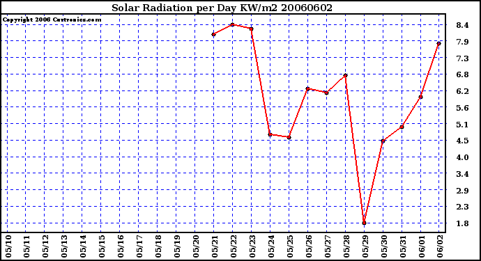 Milwaukee Weather Solar Radiation per Day KW/m2