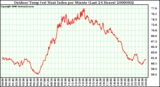 Milwaukee Weather Outdoor Temp (vs) Heat Index per Minute (Last 24 Hours)