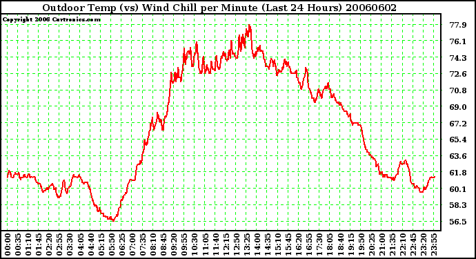 Milwaukee Weather Outdoor Temp (vs) Wind Chill per Minute (Last 24 Hours)