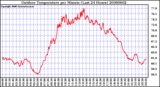 Milwaukee Weather Outdoor Temperature per Minute (Last 24 Hours)