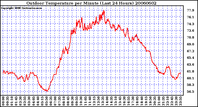 Milwaukee Weather Outdoor Temperature per Minute (Last 24 Hours)