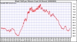 Milwaukee Weather Wind Chill per Minute (Last 24 Hours)