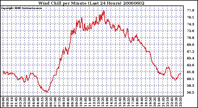 Milwaukee Weather Wind Chill per Minute (Last 24 Hours)