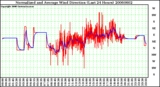 Milwaukee Weather Normalized and Average Wind Direction (Last 24 Hours)