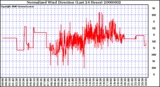 Milwaukee Weather Normalized Wind Direction (Last 24 Hours)