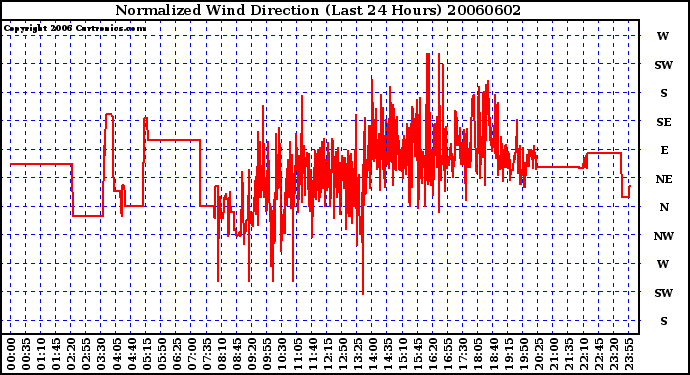 Milwaukee Weather Normalized Wind Direction (Last 24 Hours)