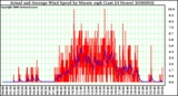 Milwaukee Weather Actual and Average Wind Speed by Minute mph (Last 24 Hours)