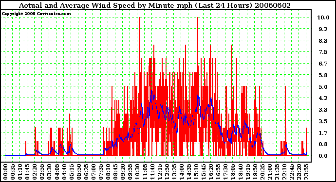 Milwaukee Weather Actual and Average Wind Speed by Minute mph (Last 24 Hours)