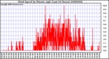 Milwaukee Weather Wind Speed by Minute mph (Last 24 Hours)