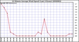 Milwaukee Weather 10 Minute Average Wind Speed (Last 4 Hours)