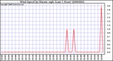 Milwaukee Weather Wind Speed by Minute mph (Last 1 Hour)