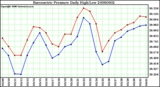 Milwaukee Weather Barometric Pressure Daily High/Low