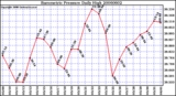 Milwaukee Weather Barometric Pressure Daily High