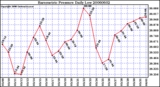 Milwaukee Weather Barometric Pressure Daily Low