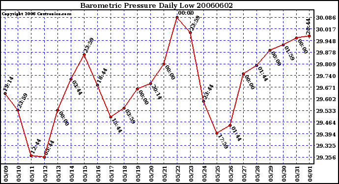 Milwaukee Weather Barometric Pressure Daily Low