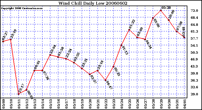 Milwaukee Weather Wind Chill Daily Low