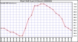 Milwaukee Weather Wind Chill (Last 24 Hours)