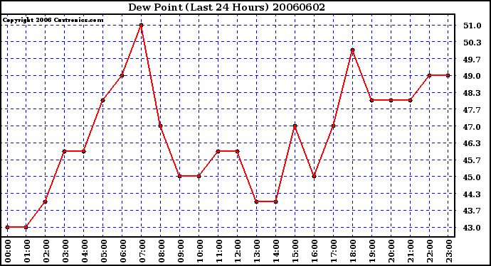 Milwaukee Weather Dew Point (Last 24 Hours)