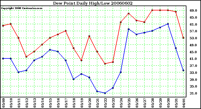 Milwaukee Weather Dew Point Daily High/Low