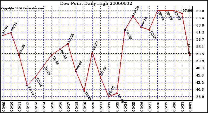 Milwaukee Weather Dew Point Daily High