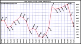 Milwaukee Weather Dew Point Daily Low