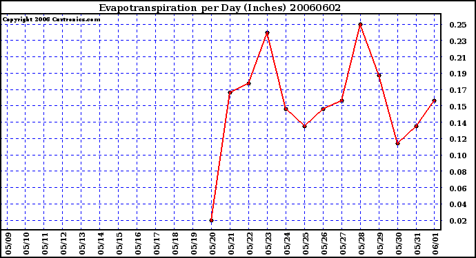 Milwaukee Weather Evapotranspiration per Day (Inches)