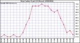 Milwaukee Weather Heat Index (Last 24 Hours)