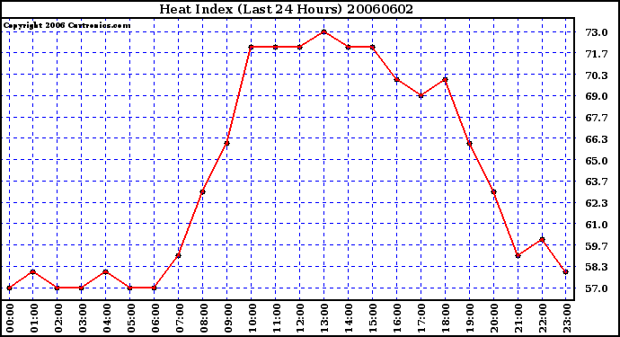 Milwaukee Weather Heat Index (Last 24 Hours)