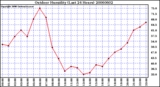 Milwaukee Weather Outdoor Humidity (Last 24 Hours)