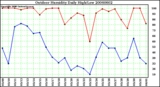 Milwaukee Weather Outdoor Humidity Daily High/Low