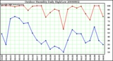 Milwaukee Weather Outdoor Humidity Daily High/Low