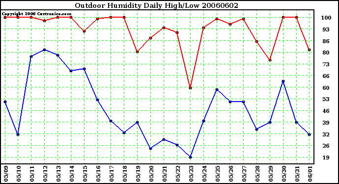 Milwaukee Weather Outdoor Humidity Daily High/Low