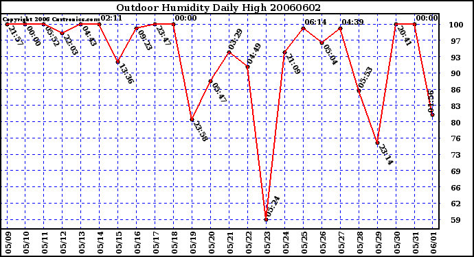 Milwaukee Weather Outdoor Humidity Daily High