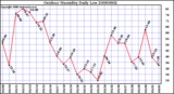 Milwaukee Weather Outdoor Humidity Daily Low