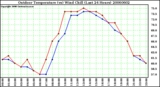 Milwaukee Weather Outdoor Temperature (vs) Wind Chill (Last 24 Hours)