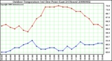 Milwaukee Weather Outdoor Temperature (vs) Dew Point (Last 24 Hours)